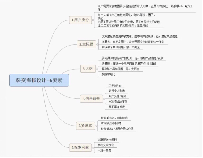 海报设计六要素