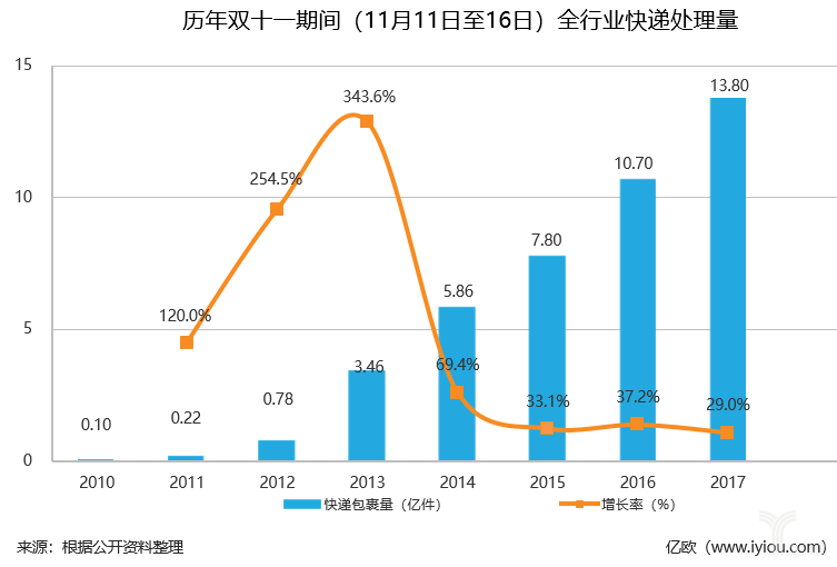 历年双十一全行业快递处理量