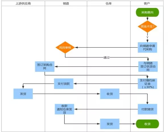 供应链代采购服务流程图