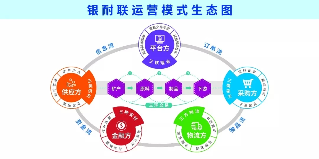 "五方四流"融合模式生态图 平台交易实现"五方四流"合一 五方:供货商