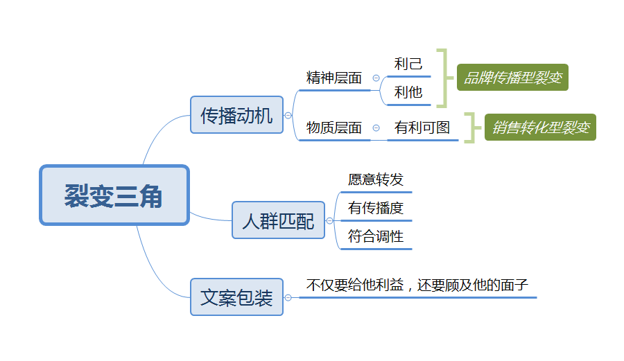 实战:"裂变三角" 带你理清裂变的底层逻辑