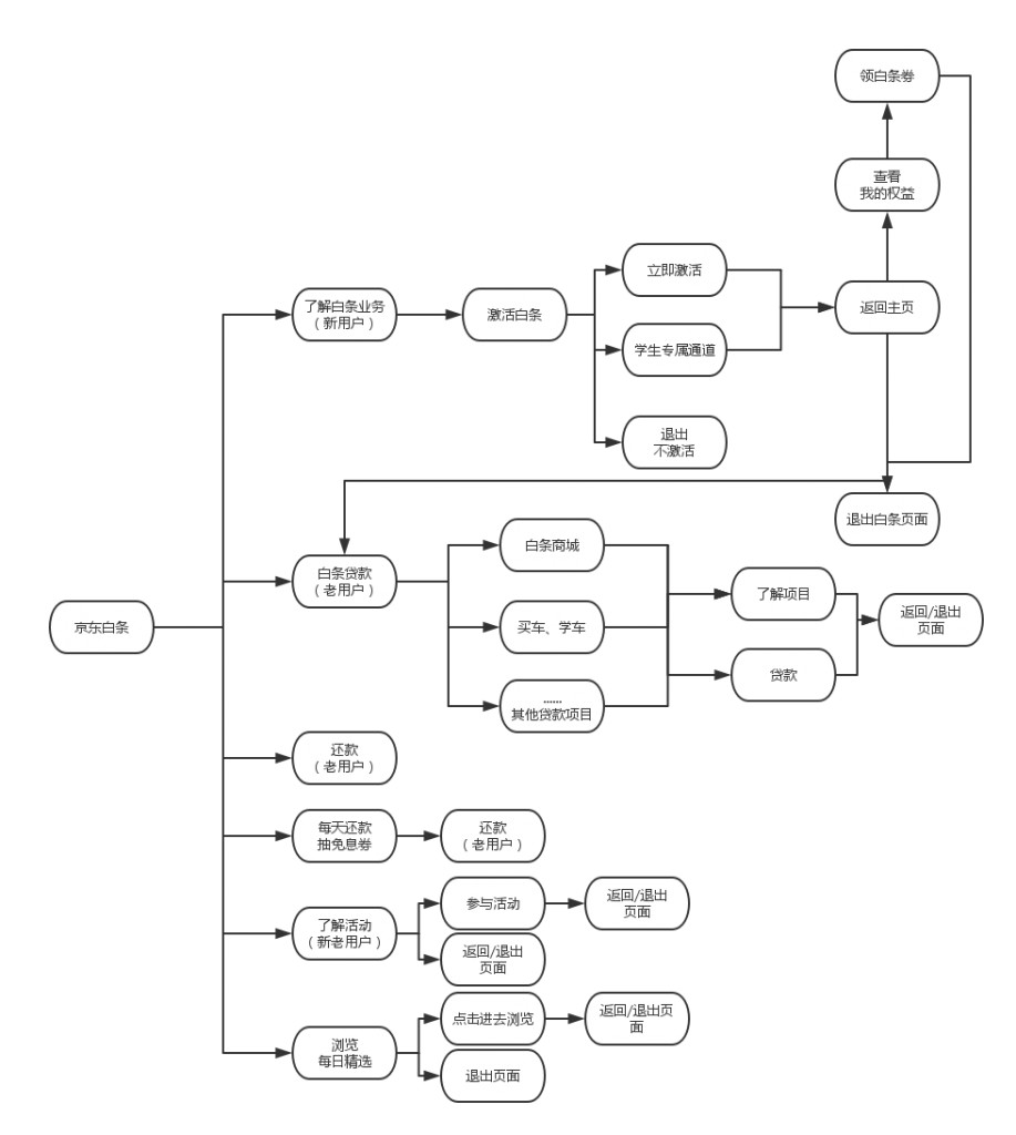 产品功能图和流程 (1)产品功能图 图:京东流程图