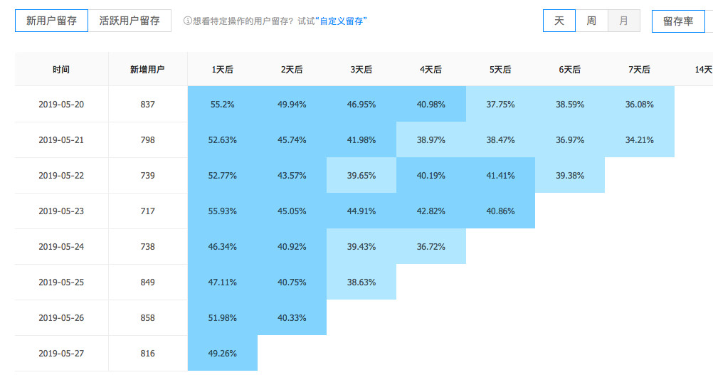 (做法3实测用户留存)