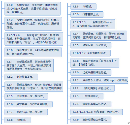 关键版本概述 根据抖音成长历程上的历史版本,笔者整理出其版本的