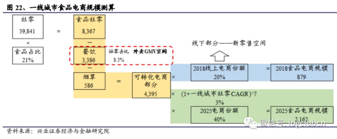 研报:兴业证券:2025实物电商 阿里 京东 拼多多供应链