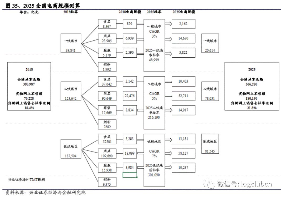 研报:兴业证券:2025实物电商 阿里 京东 拼多多供应链