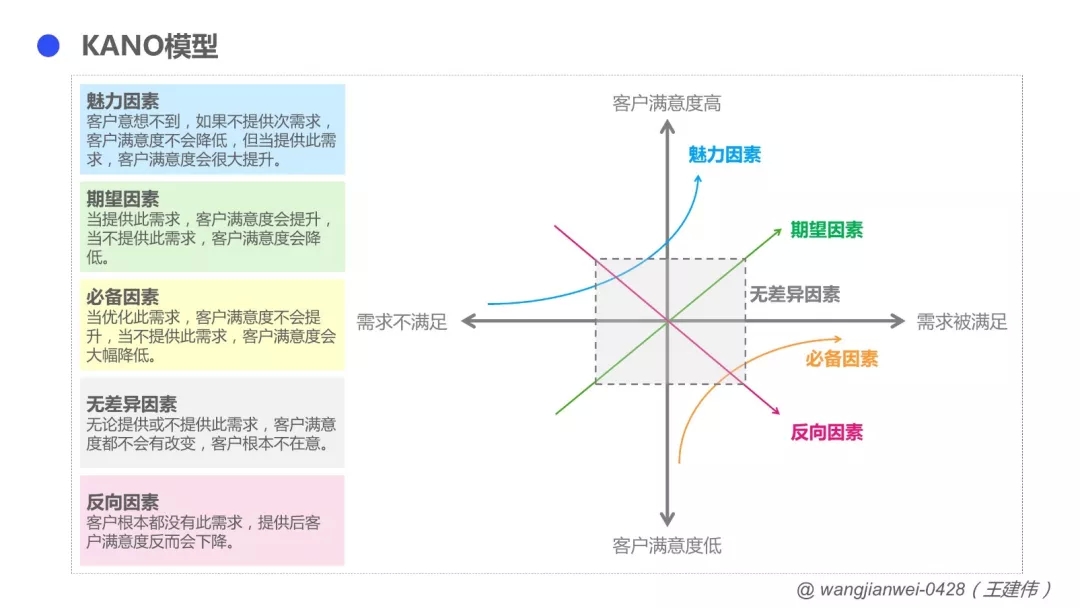 kano模型