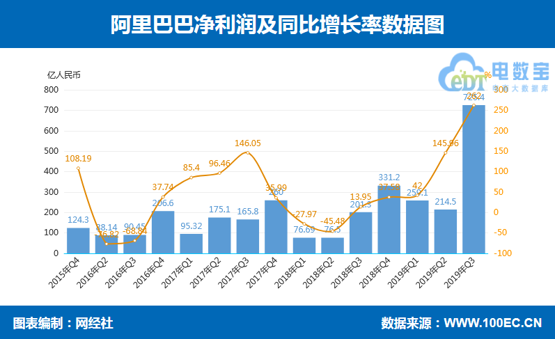 【图解财报】阿里巴巴发布2020财年q2财报:营收达1190