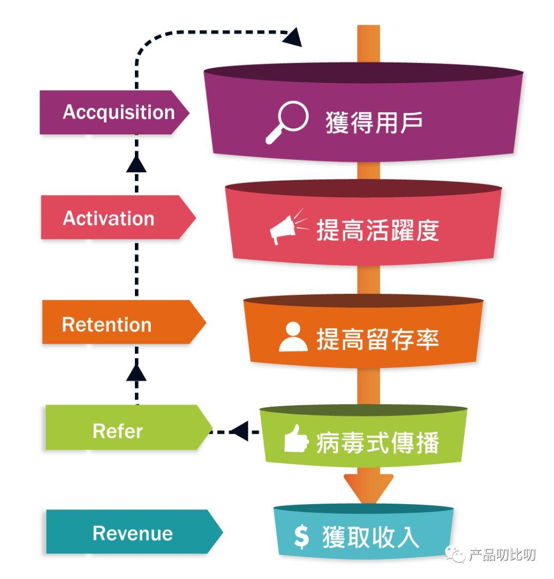 实战:如何完成用户分层 教你4个方法