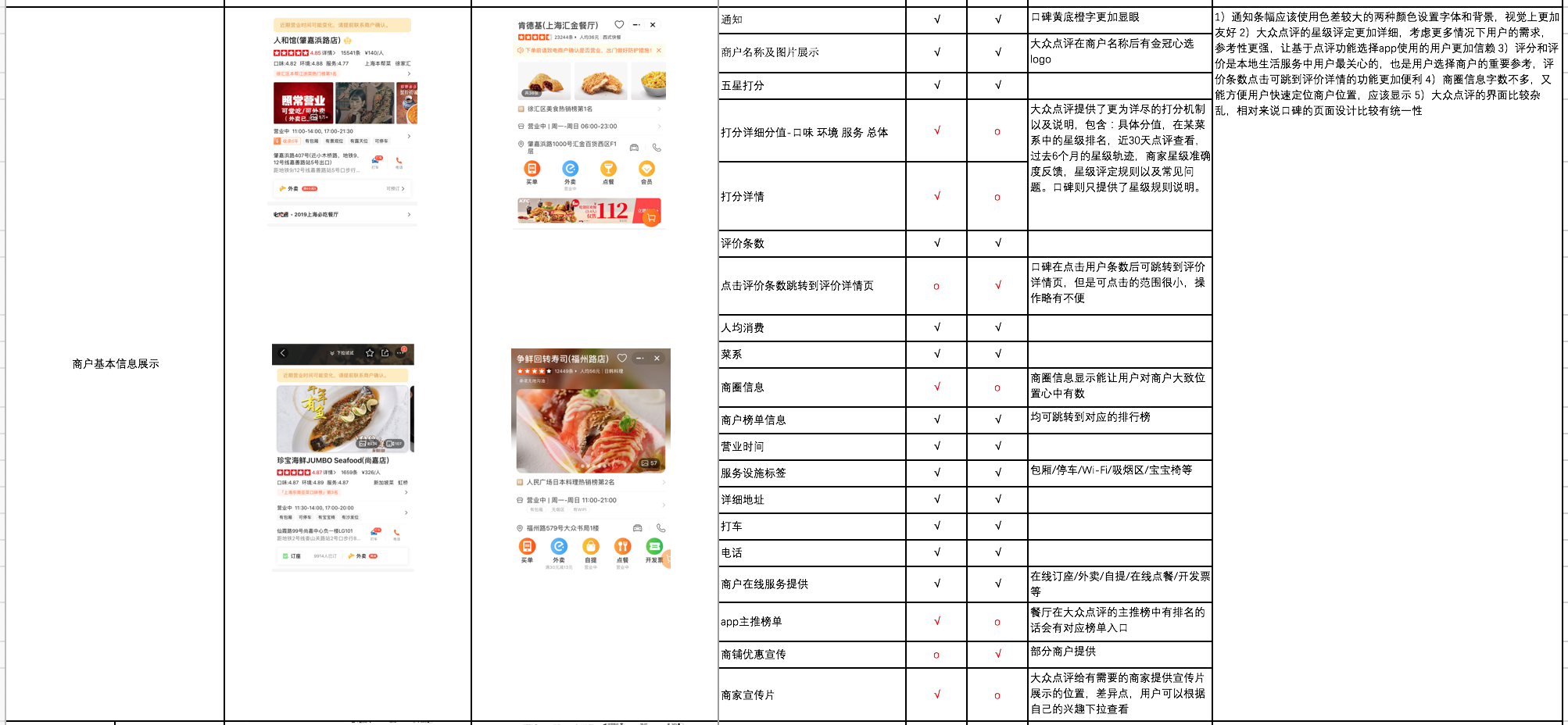 评测:大众点评 vs 口碑 美食模块竞品分析 网经社  .