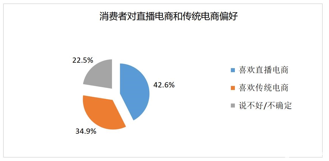 消费者对直播电商和传统电商偏好