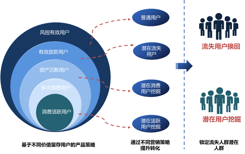 3. 运营存量用户的重中之重获得用户画像分析,但金融价值≠用户画像