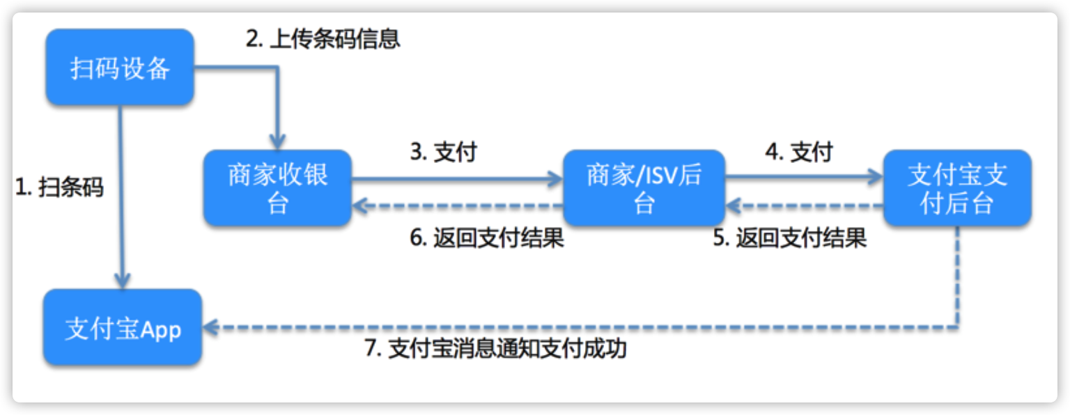 来源自支付宝官网 付款码支付后台调用流程如下: 微信/支付宝付款码