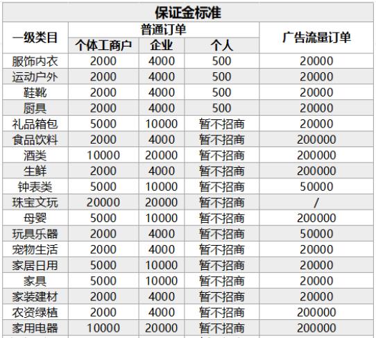 实战:最新 抖音小店保证金标准一览表 网经社 网络 .